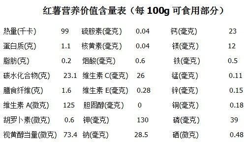 红薯的营养价值富含多种维生素和碳水化合物